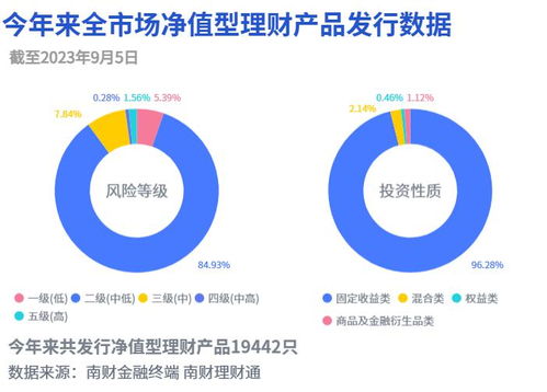 混合类理财本期榜首产品二季度加码天津城投,有混合产品固收资产曾两季度末超八成 机警理财日报